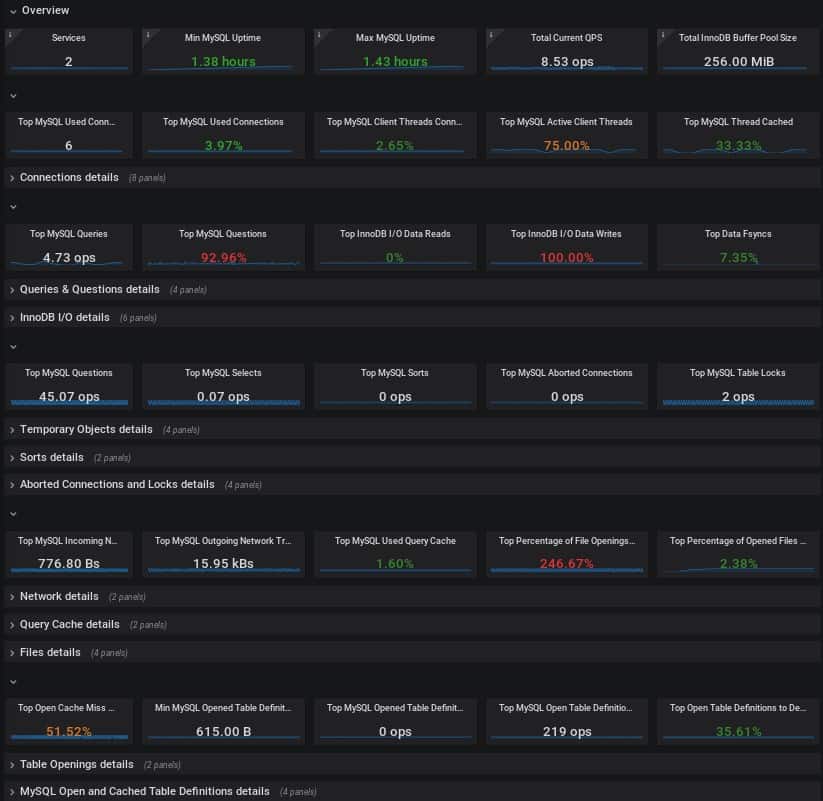 Percona MySQL Management and Monitoring Tool Dashboard