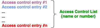access-control-entry