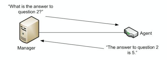 What is SNMP? A Diagram