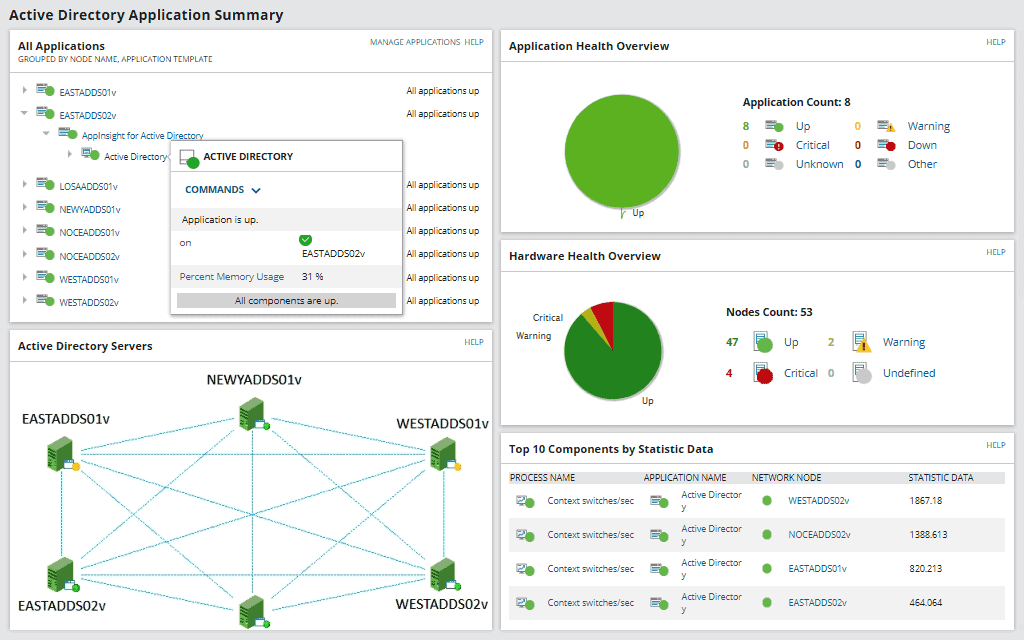Active Directory Application Summary