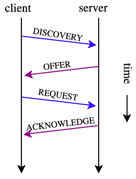 Active Directory Client Server