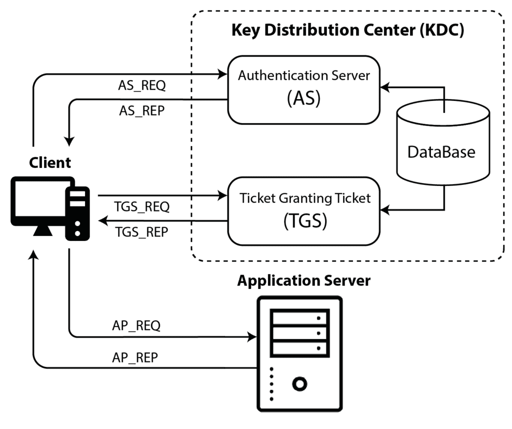 Active Directory KDC