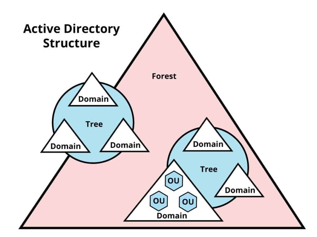 Active Directory Structure