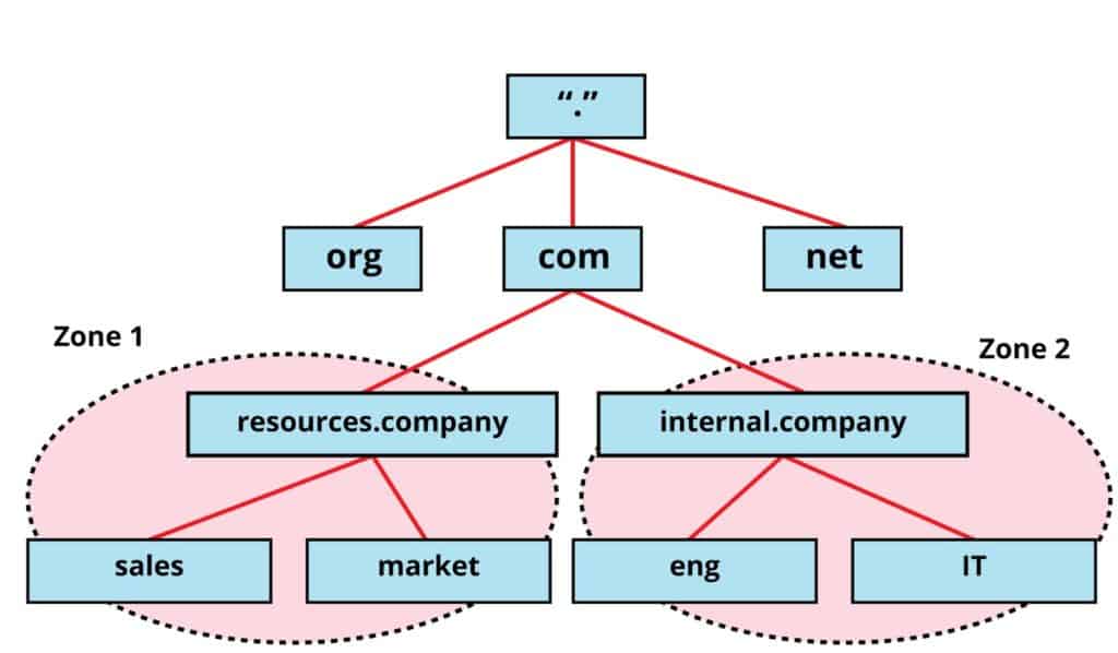 Active Directory Zones
