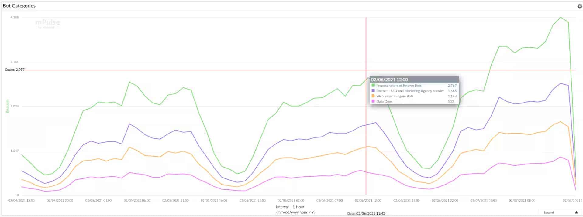 Akamai bot manager bot protection