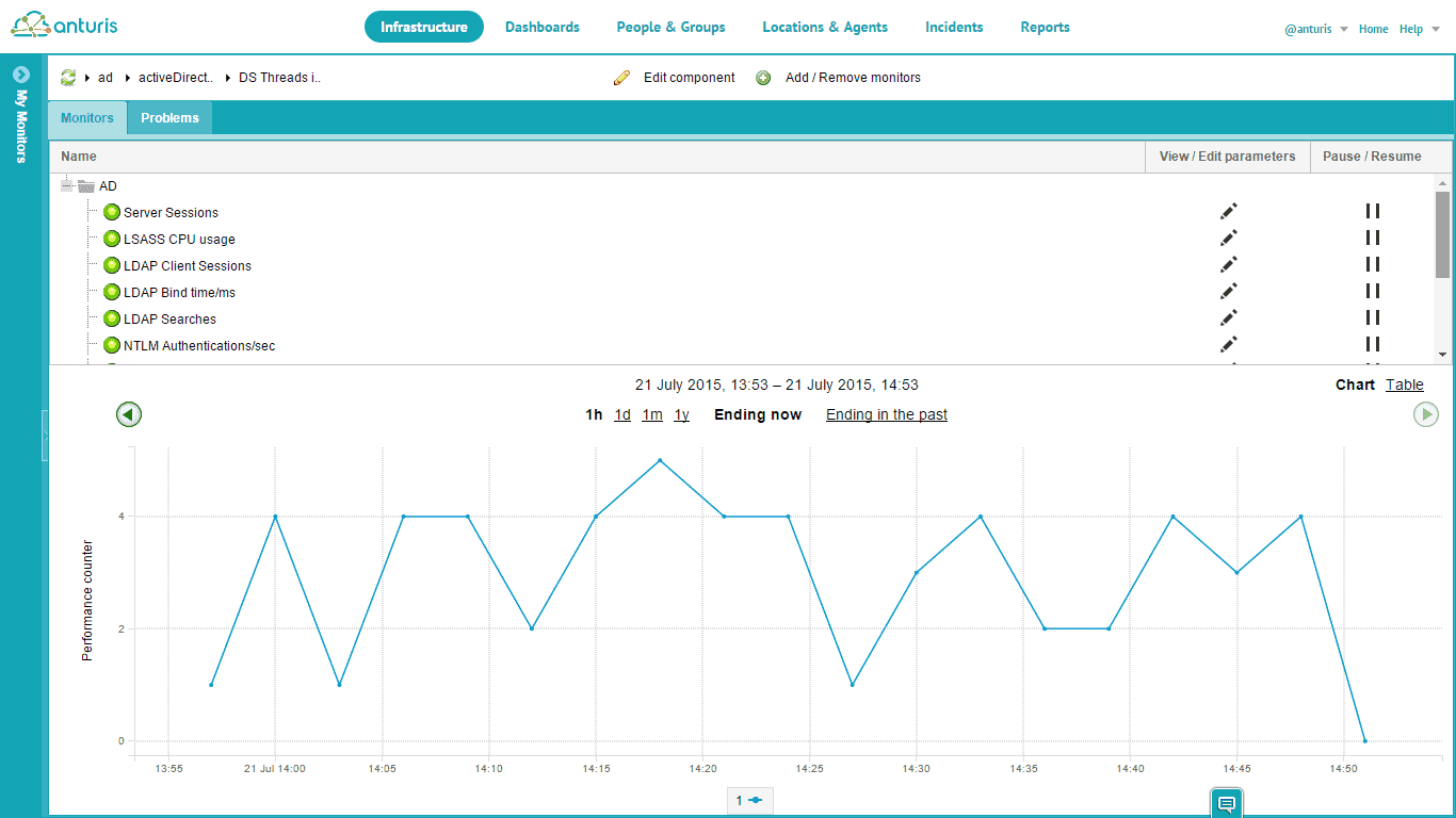 Anturis Active Directory Monitor