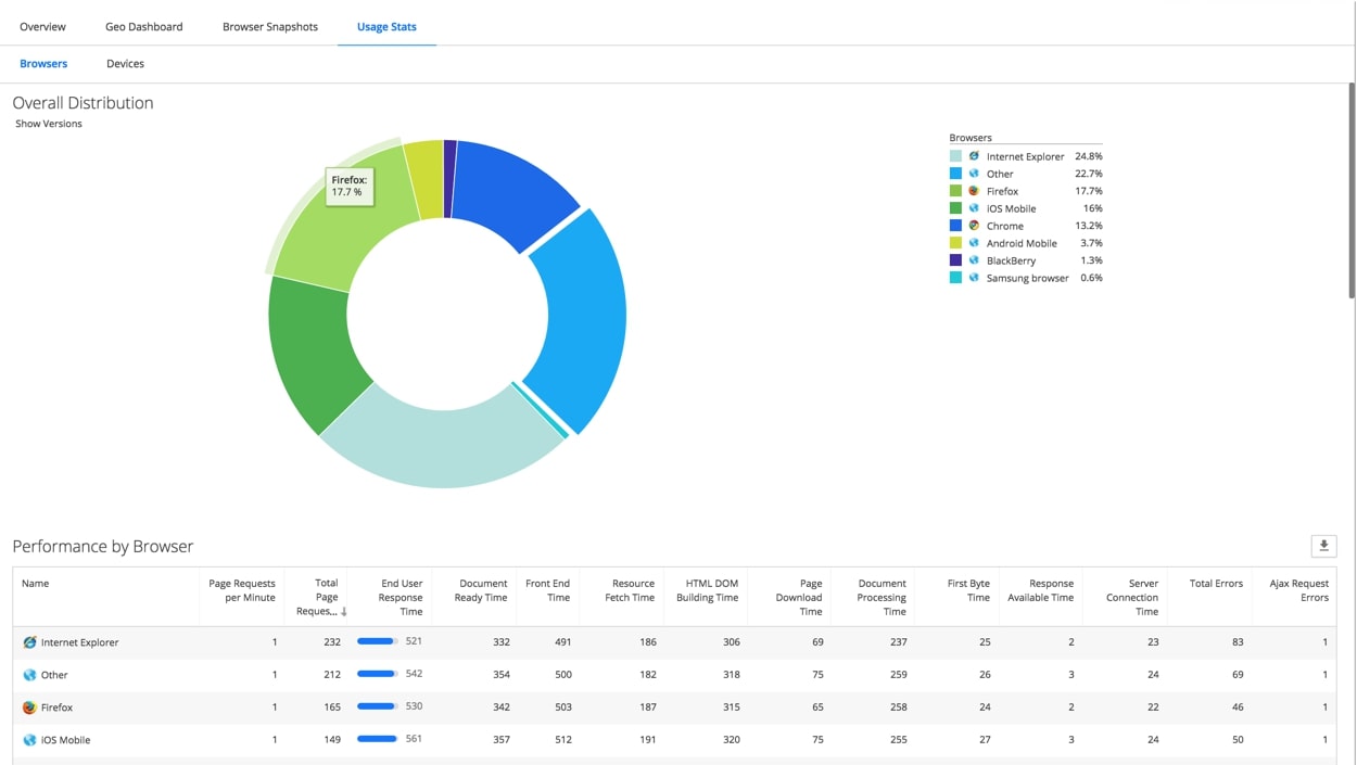 AppDynamics Real User Monitoring Tools