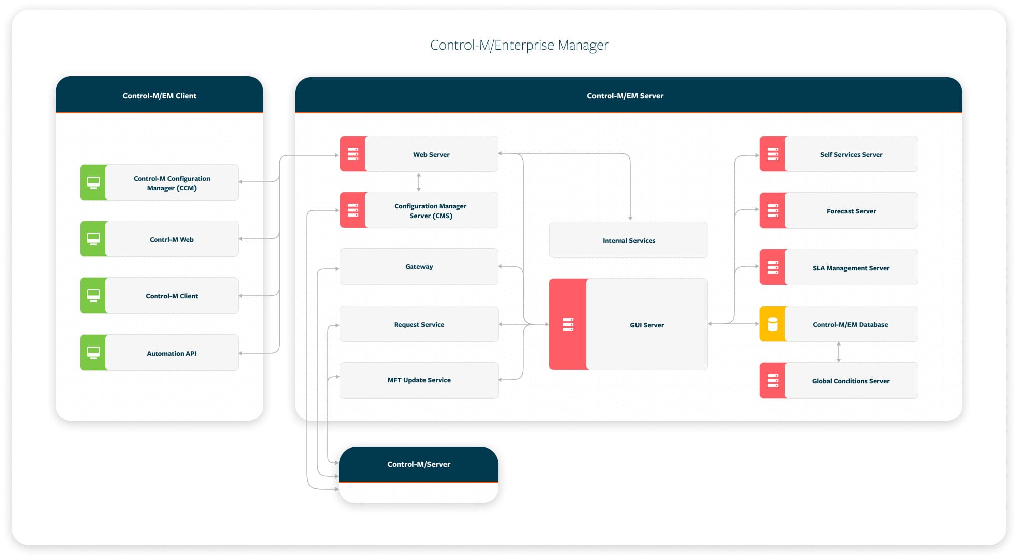 BMC Control-M architecture diagram
