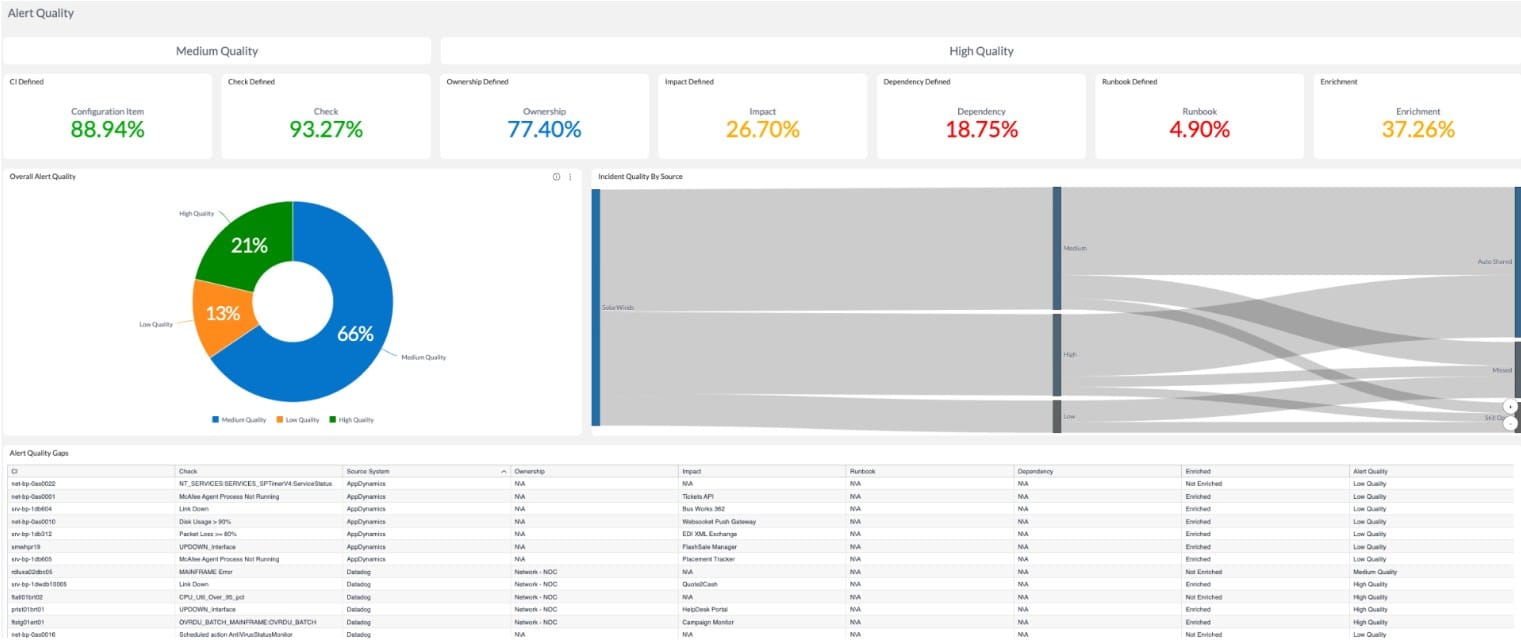Big Panda alerts AIOPS