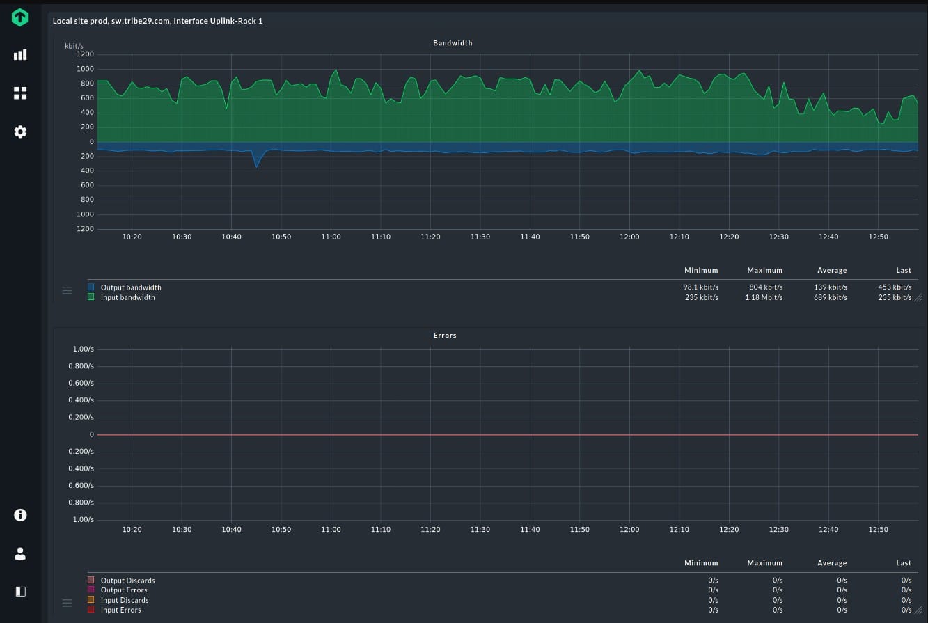 Checkmk Uplink Bandwidth Graph