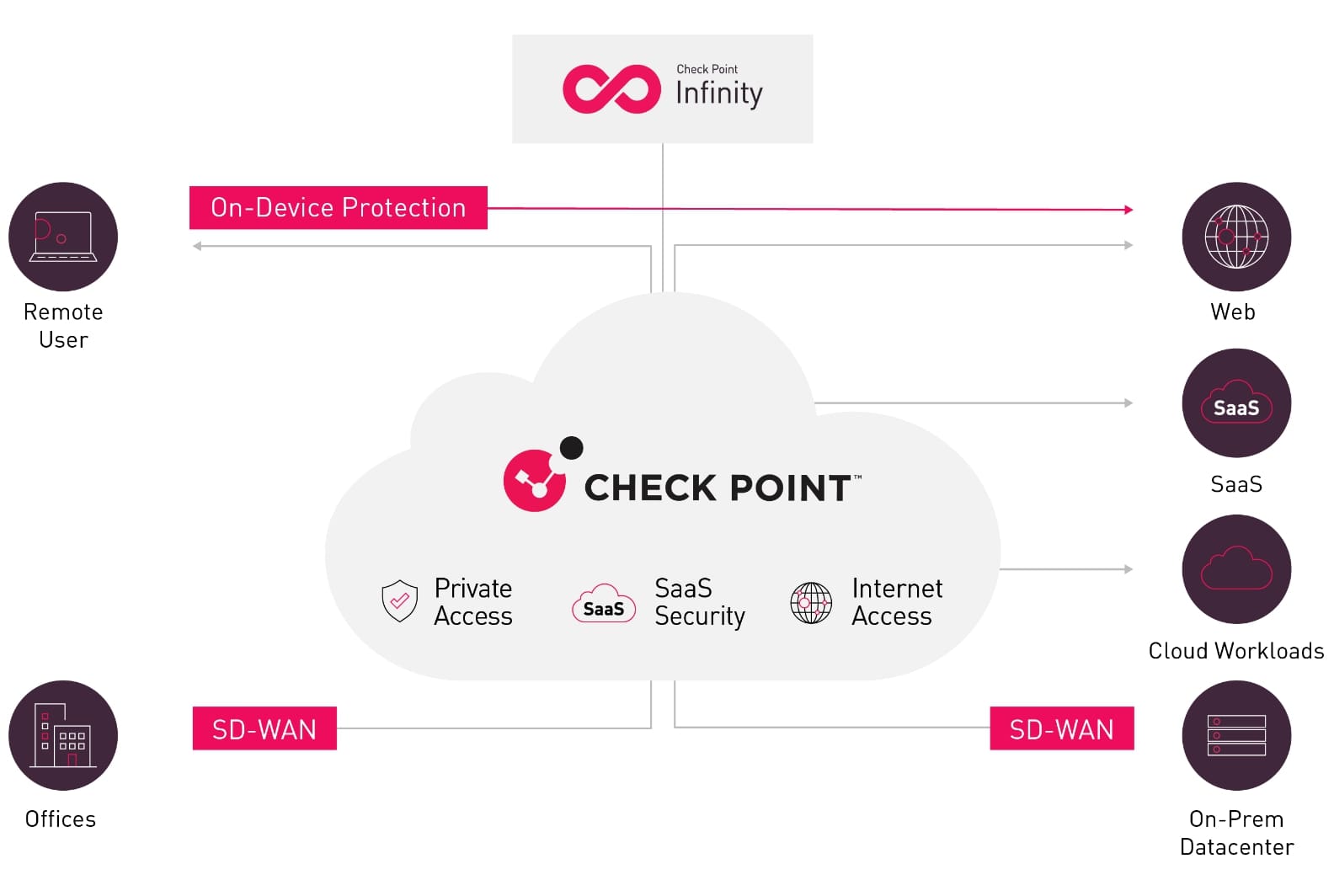 Checkpoint SASE VPNs For Enterprises