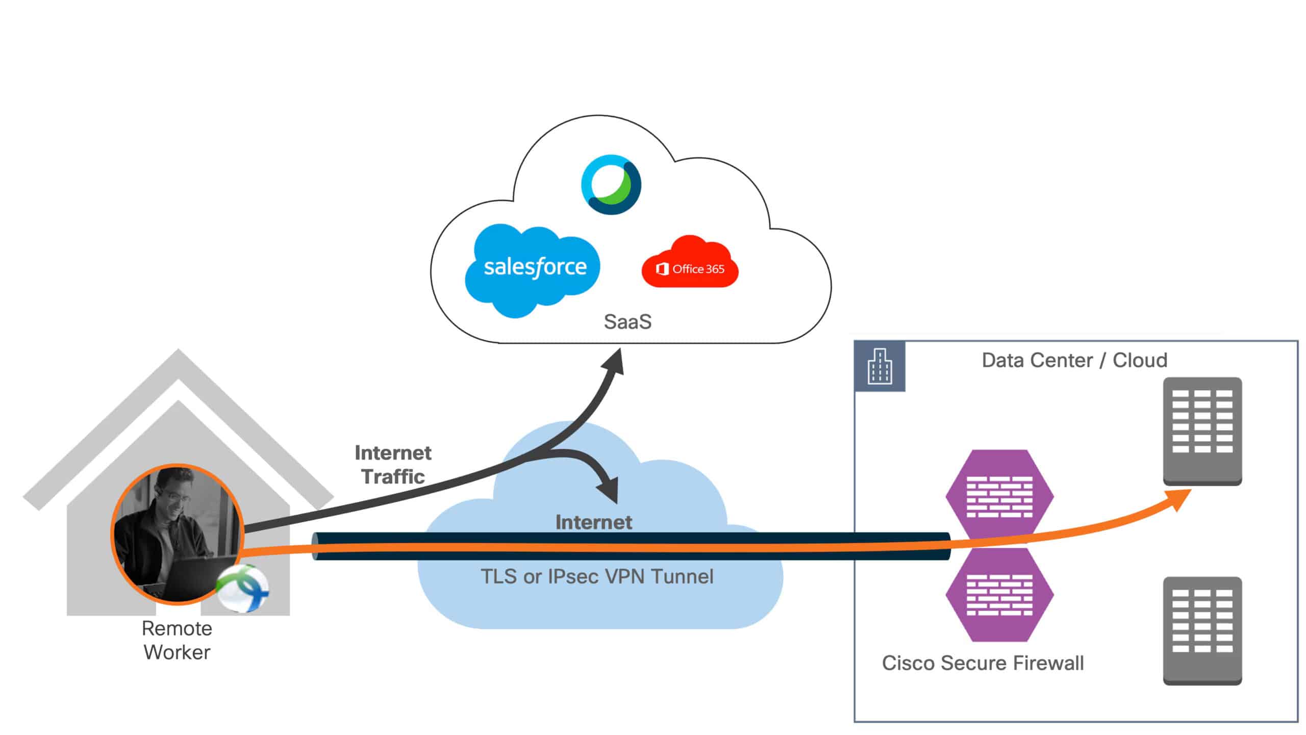 Cisco AnyConnect VPNs For Enterprises
