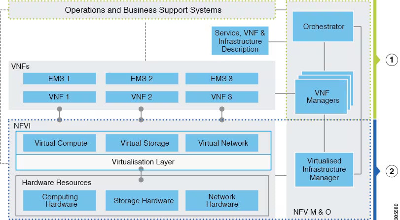 Cisco Virtualized Infrastructure Manager (CVIM) Network Function Virtualization (NFV) Tools
