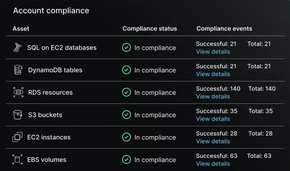 Commvault Clumio compliance