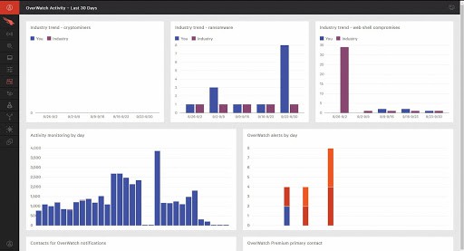 CrowdStrike Falcon Insight XDR