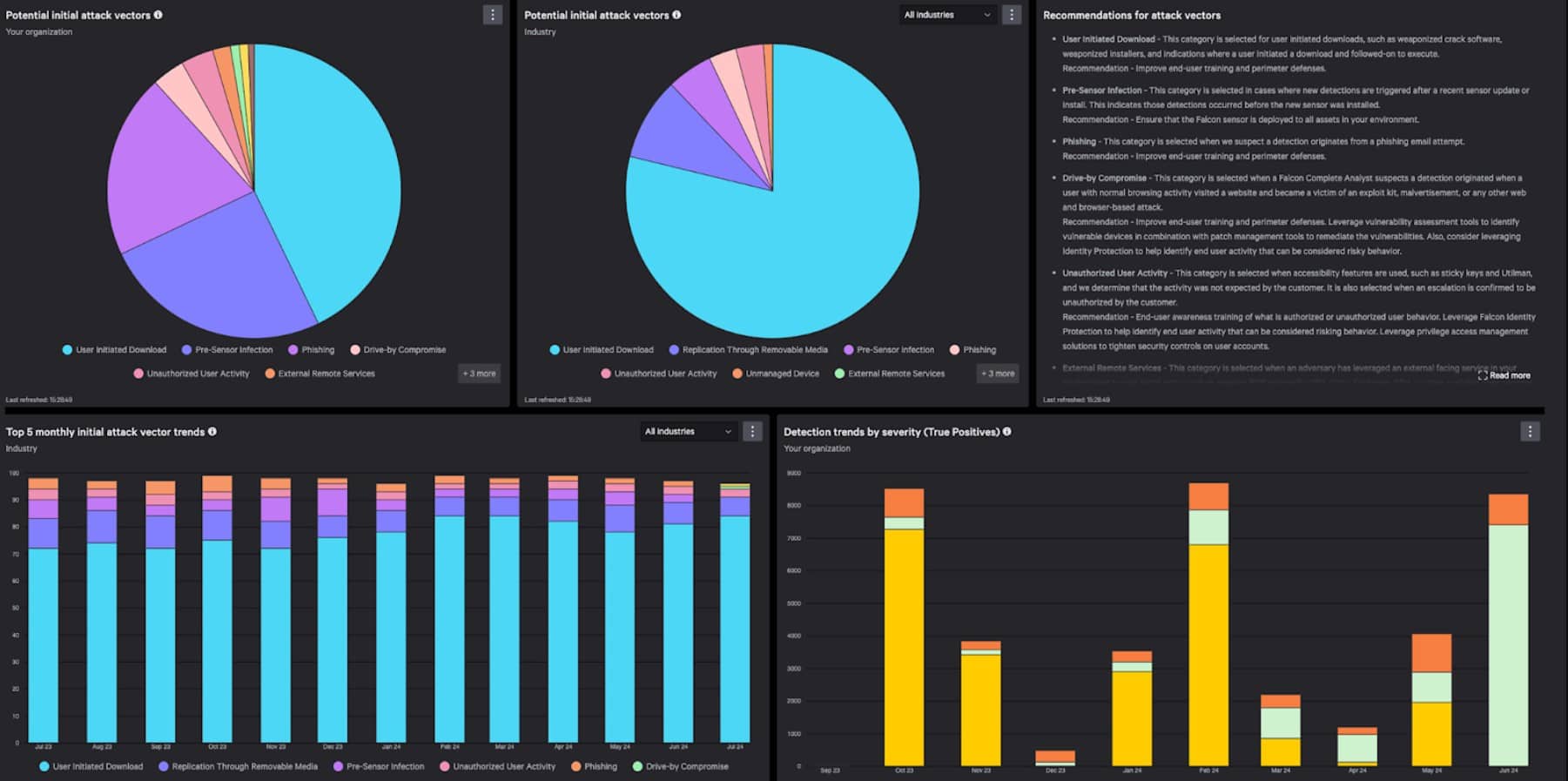 Crowdstrike detection and response