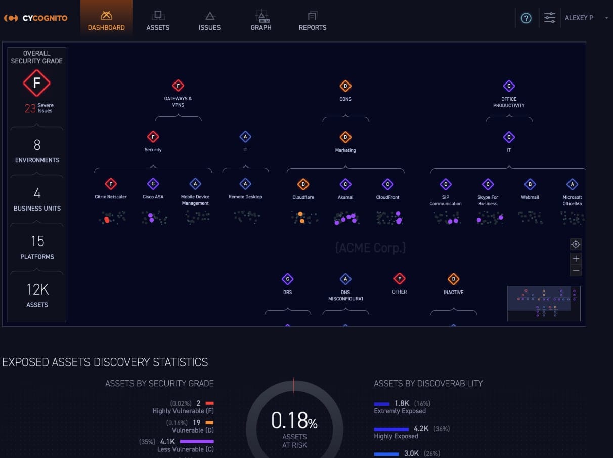 Cycognito Attack Surface Protection