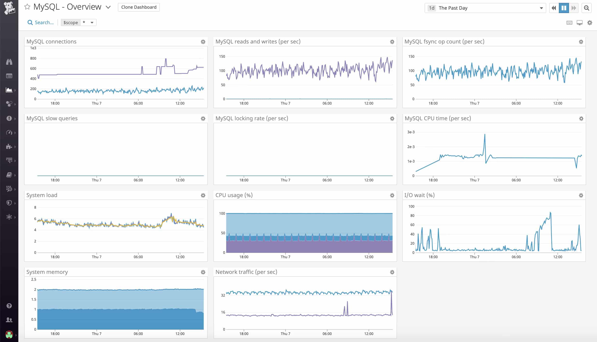 Datadog Infrastructure MySQL Monitoring Tools