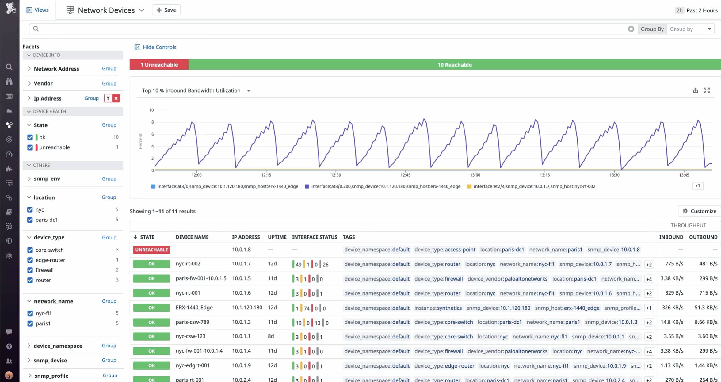 Datadog Network Device Monitoring dashboard