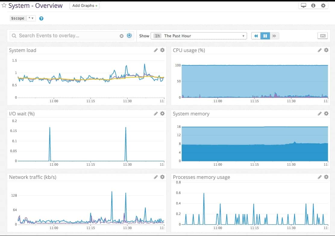 Datadog Dashboard