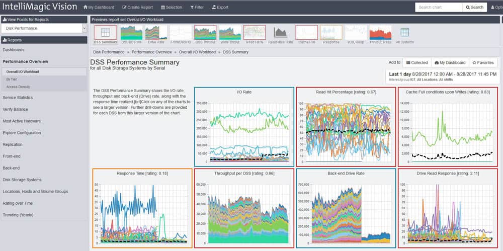 Disk Performance Focal Points