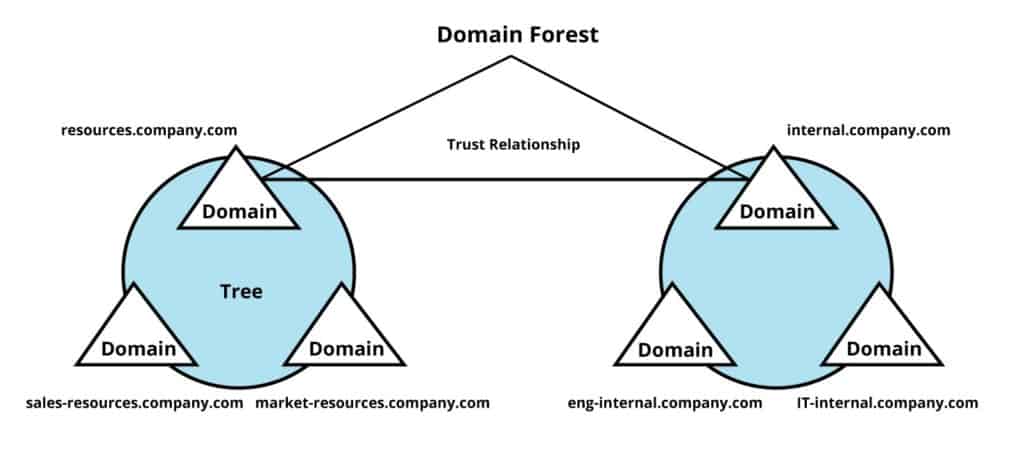 Domain Forest