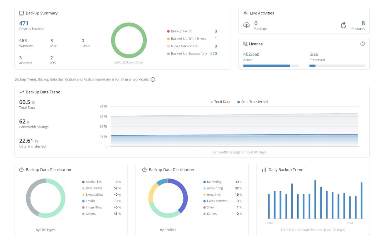 Druva Endpoint Backup Dashboard