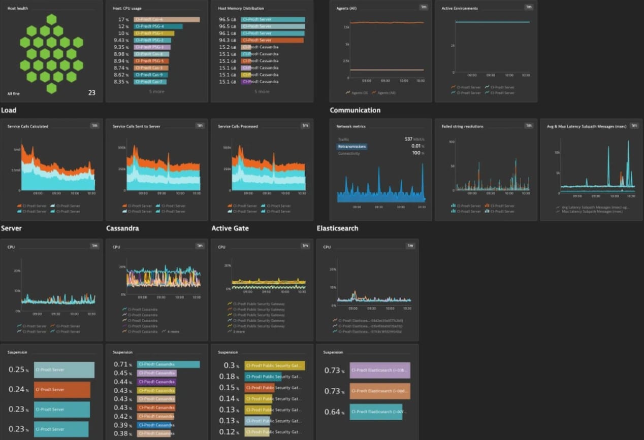 Dynatrace AIOPS dashboards