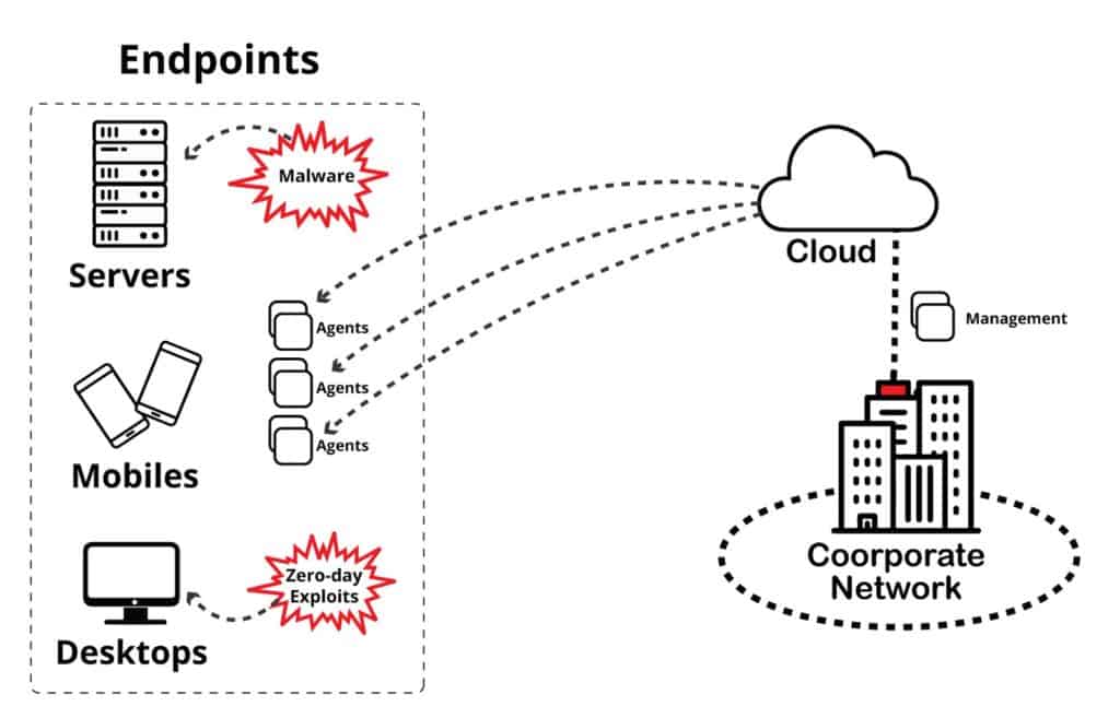 Endpoint-Protection