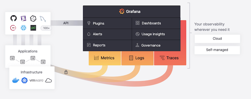 How Does Grafana Work