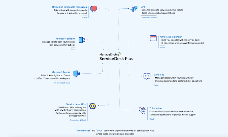 ManageEngine ServiceDesk Plus Integrations