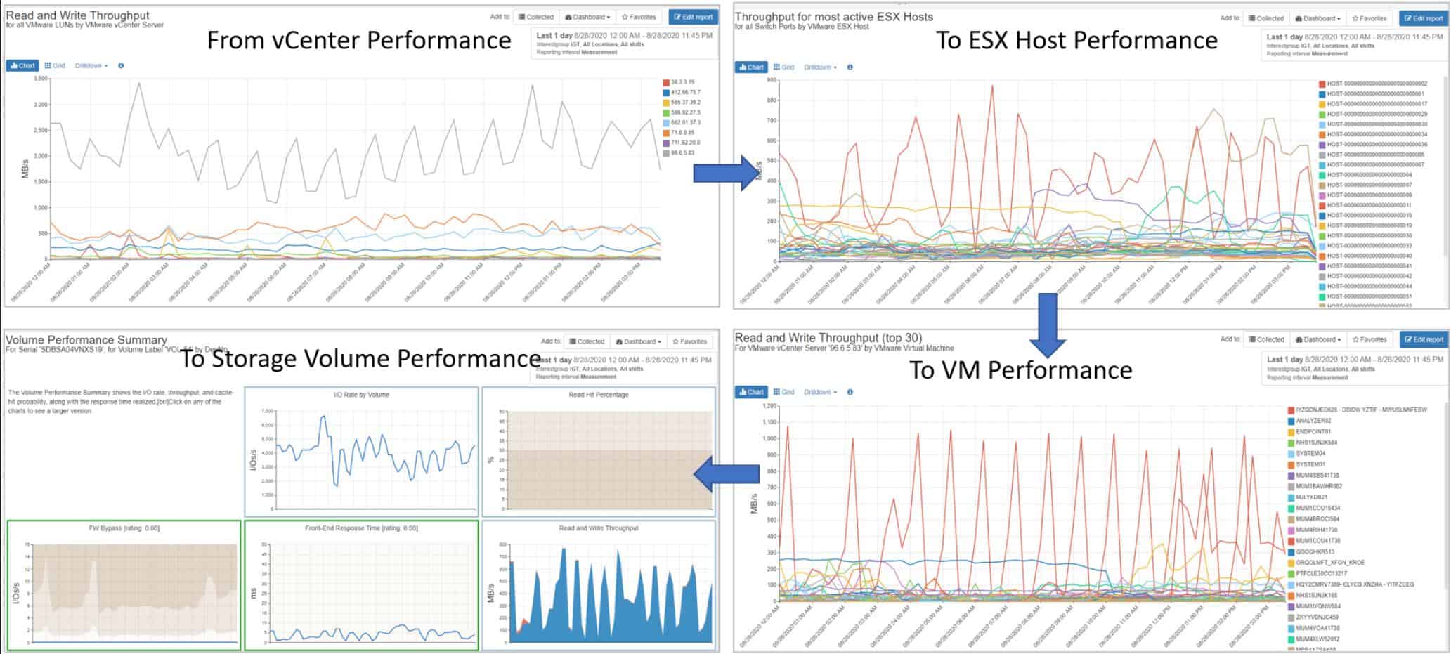 IntelliMagic End-to-End VM Performance