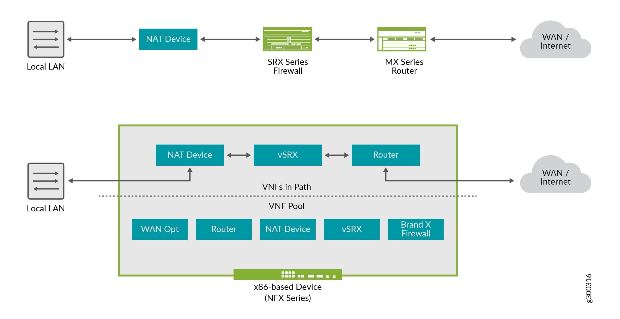 Juniper Networks Contrail Networking Network Function Virtualization (NFV) Tools