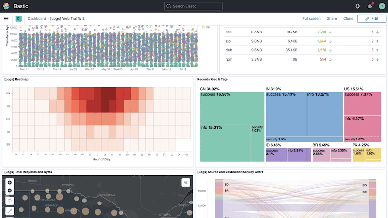 Kibana Dashboard