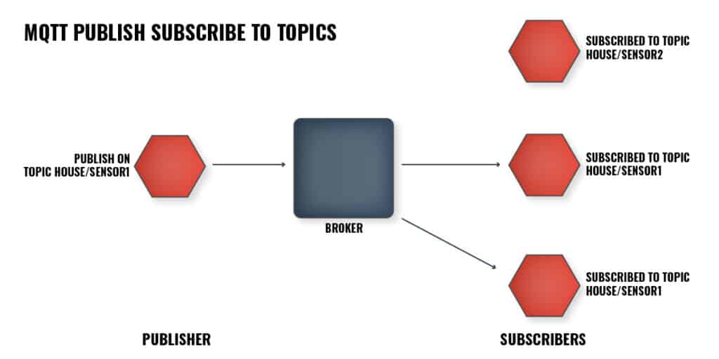 What is MQTT? - Guide to MQTT and IoT device communication