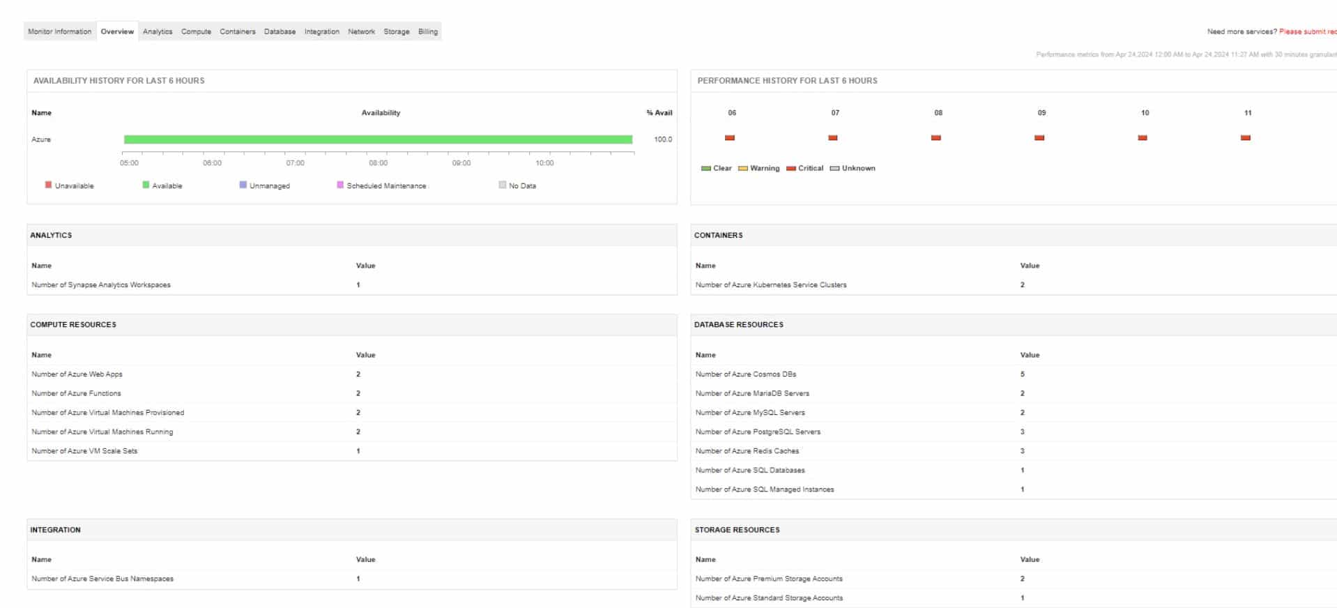 ManageEngine Applications Manager Azure Monitoring