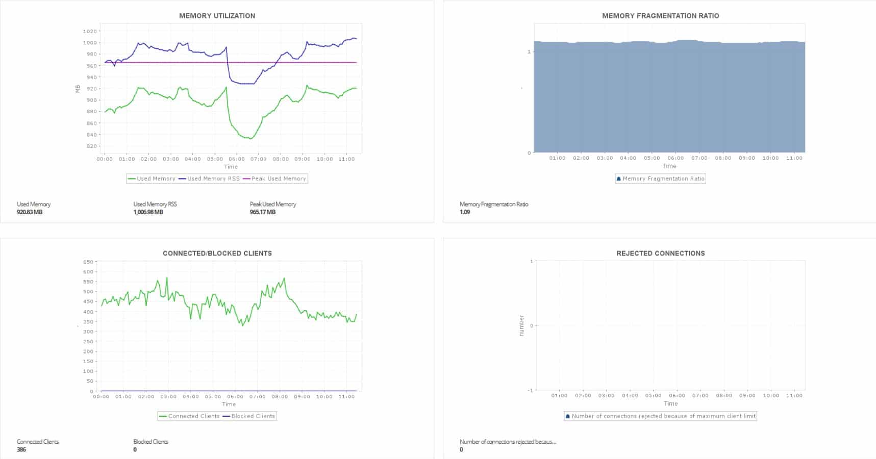 ManageEngine Applications Manager Redis Database monitoring