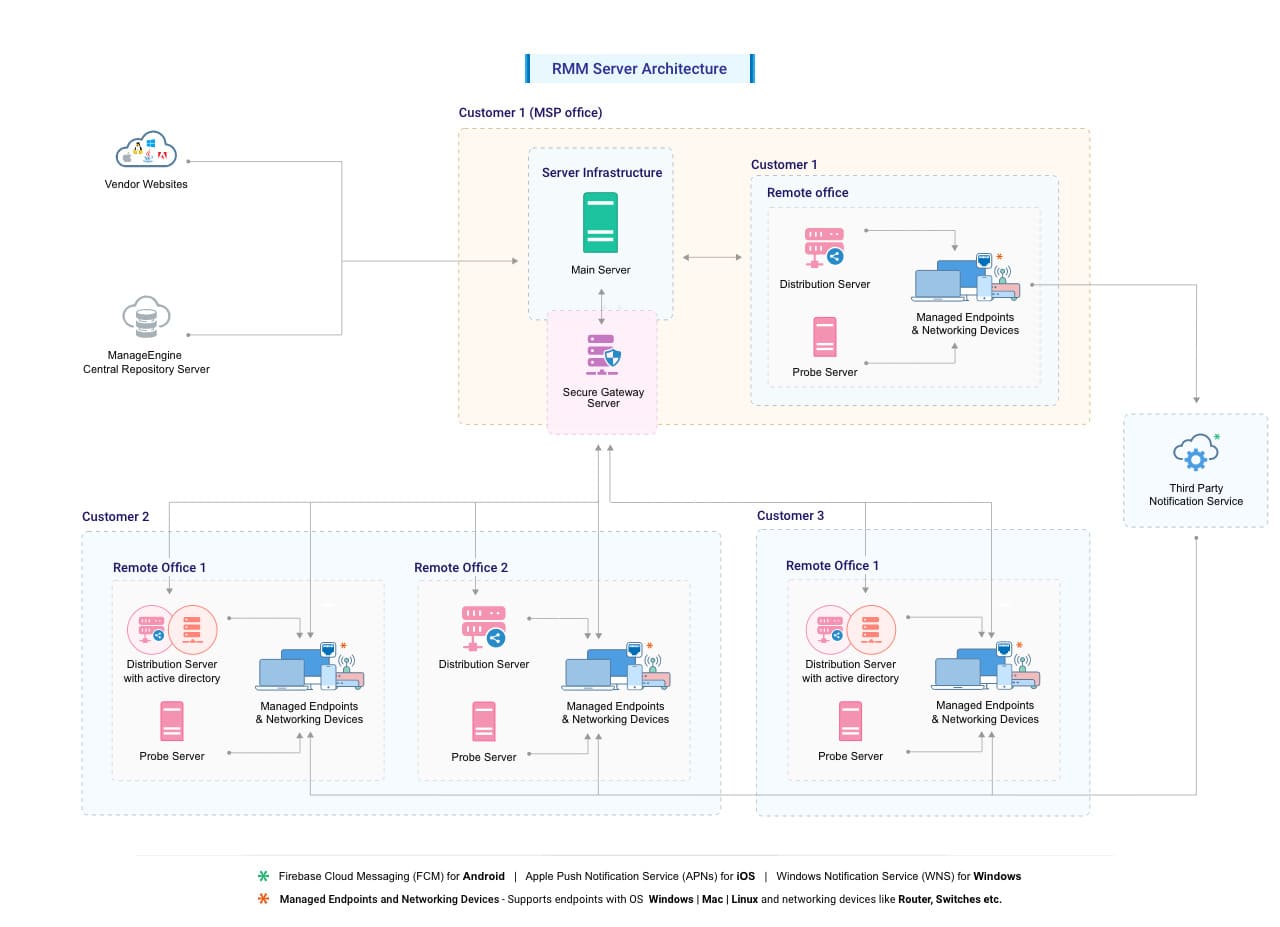 ManageEngine RMM Central architecture diagram