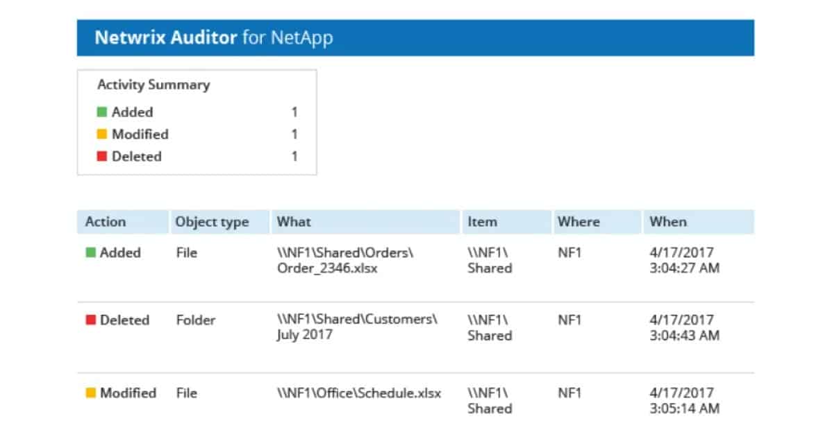 Netwrix auditor for netapp