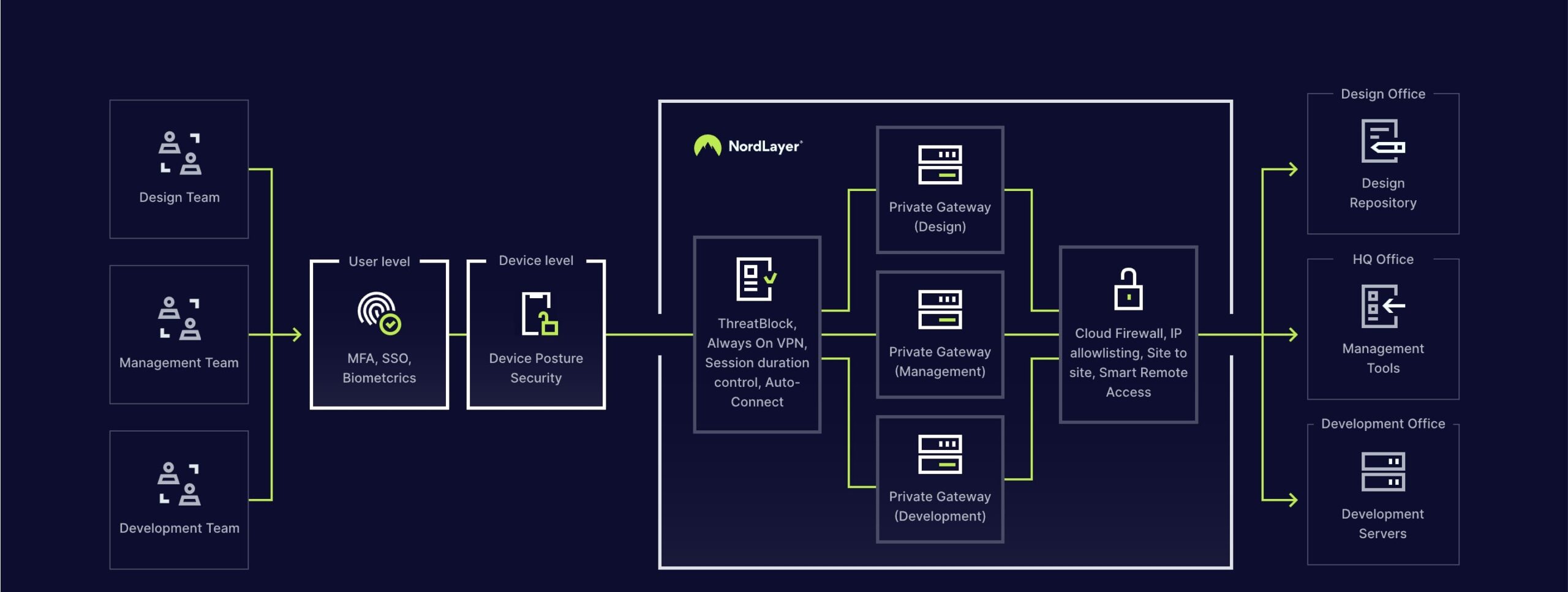 NordLayer Network Access Business Security Suites