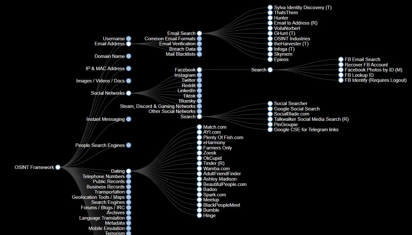 OSINT Framework