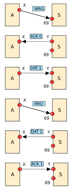 Request to Write (WRQ), Acknowledgment (ACK), Request to Read (RRQ)