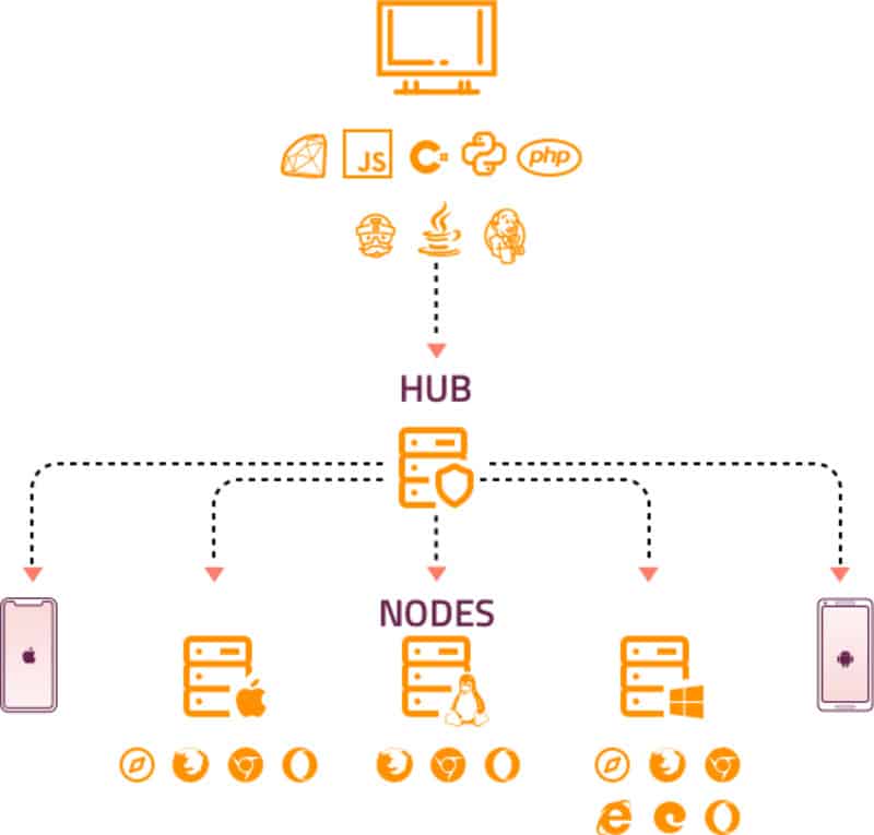 Selenium Box architecture diagram