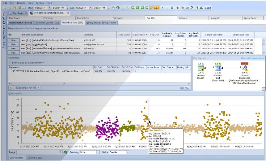 SentryOne SQL Sentry Query Performance Monitoring