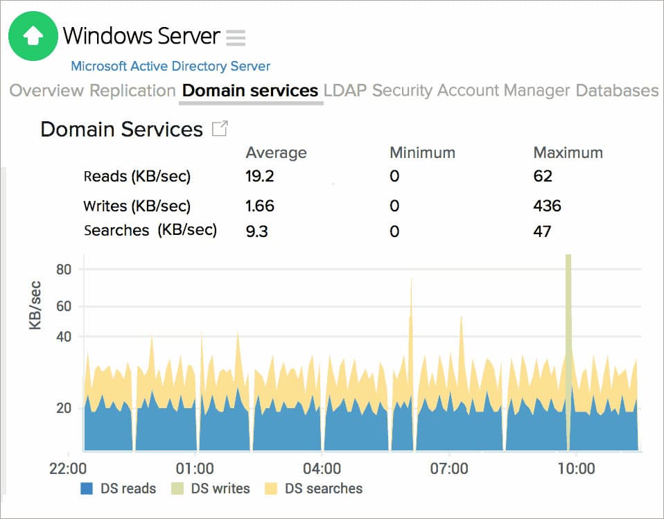 Site24x7 Active Directory Monitoring