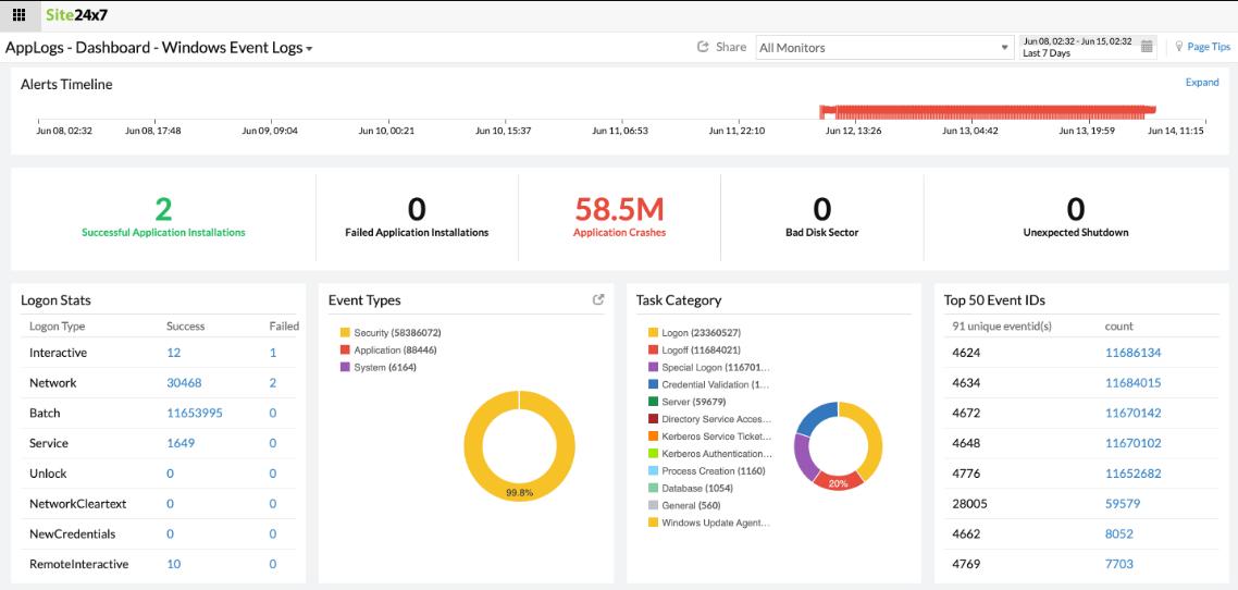 Site24x7 AppLogs Dashboard