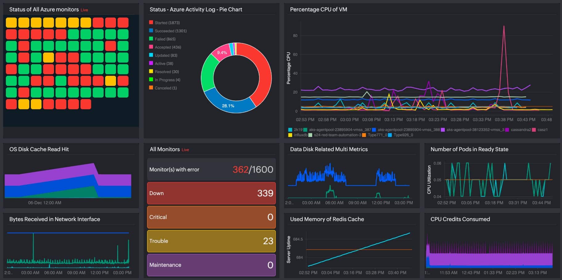 Site24x7 Azure Monitoring