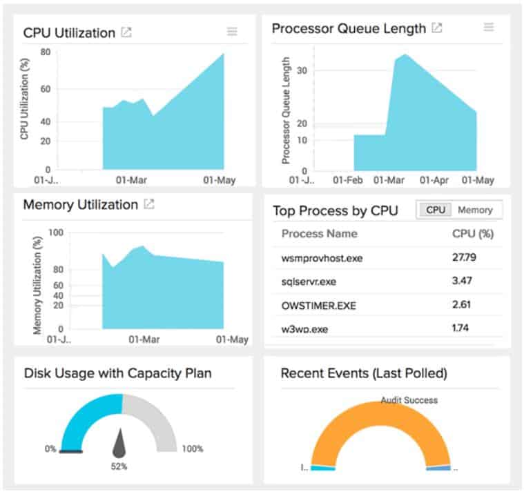 Site24x7 CPU Utilization