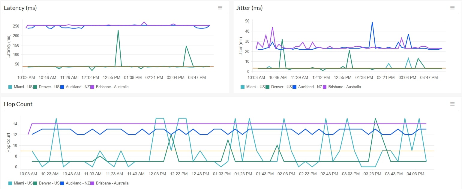 Site24x7 Jitter And Latency