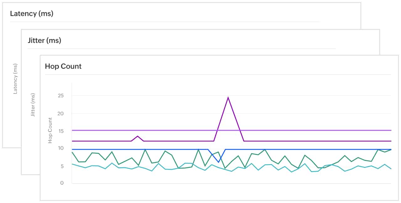 Site24x7 Jitter and latency